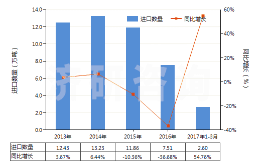 2013-2017年3月中國按重量計氟化鈣含量≤97%的螢石(HS25292100)進口量及增速統(tǒng)計